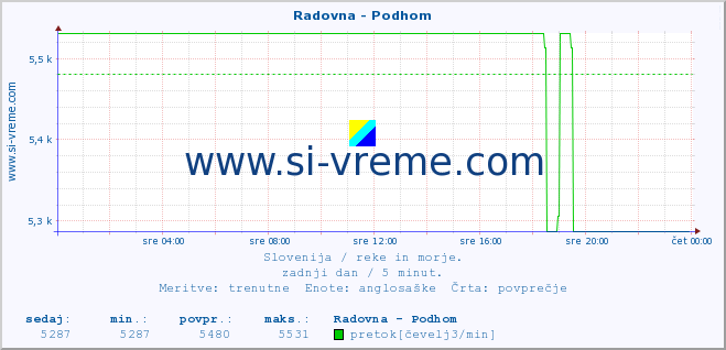 POVPREČJE :: Radovna - Podhom :: temperatura | pretok | višina :: zadnji dan / 5 minut.