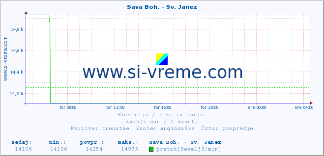 POVPREČJE :: Sava Boh. - Sv. Janez :: temperatura | pretok | višina :: zadnji dan / 5 minut.