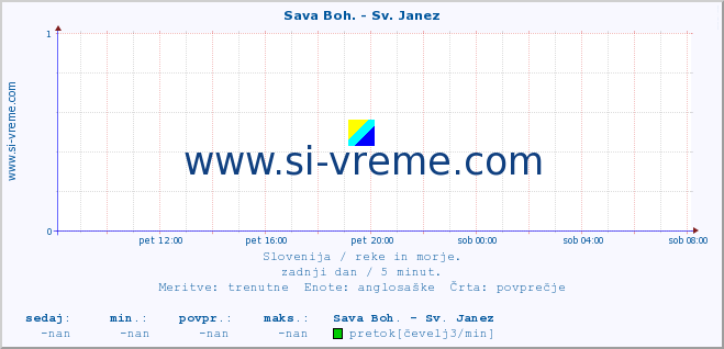 POVPREČJE :: Sava Boh. - Sv. Janez :: temperatura | pretok | višina :: zadnji dan / 5 minut.