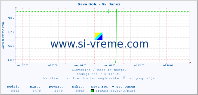 POVPREČJE :: Sava Boh. - Sv. Janez :: temperatura | pretok | višina :: zadnji dan / 5 minut.