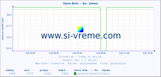 POVPREČJE :: Sava Boh. - Sv. Janez :: temperatura | pretok | višina :: zadnji dan / 5 minut.