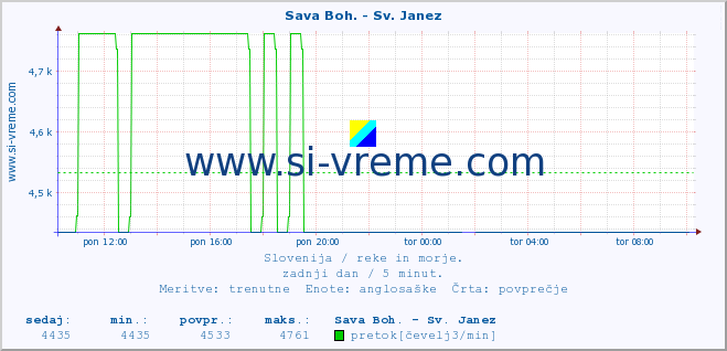 POVPREČJE :: Sava Boh. - Sv. Janez :: temperatura | pretok | višina :: zadnji dan / 5 minut.