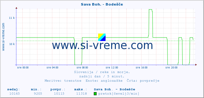 POVPREČJE :: Sava Boh. - Bodešče :: temperatura | pretok | višina :: zadnji dan / 5 minut.