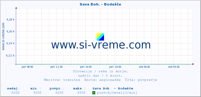 POVPREČJE :: Sava Boh. - Bodešče :: temperatura | pretok | višina :: zadnji dan / 5 minut.