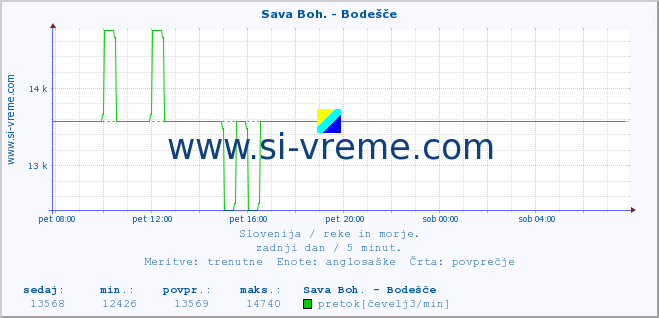 POVPREČJE :: Sava Boh. - Bodešče :: temperatura | pretok | višina :: zadnji dan / 5 minut.