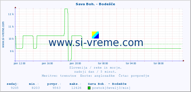 POVPREČJE :: Sava Boh. - Bodešče :: temperatura | pretok | višina :: zadnji dan / 5 minut.