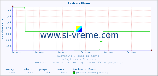 POVPREČJE :: Savica - Ukanc :: temperatura | pretok | višina :: zadnji dan / 5 minut.