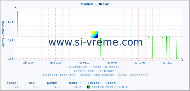 POVPREČJE :: Savica - Ukanc :: temperatura | pretok | višina :: zadnji dan / 5 minut.