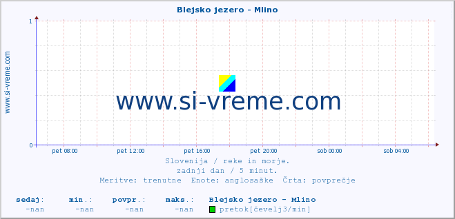 POVPREČJE :: Blejsko jezero - Mlino :: temperatura | pretok | višina :: zadnji dan / 5 minut.