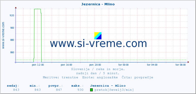 POVPREČJE :: Jezernica - Mlino :: temperatura | pretok | višina :: zadnji dan / 5 minut.