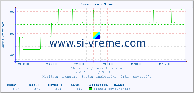 POVPREČJE :: Jezernica - Mlino :: temperatura | pretok | višina :: zadnji dan / 5 minut.