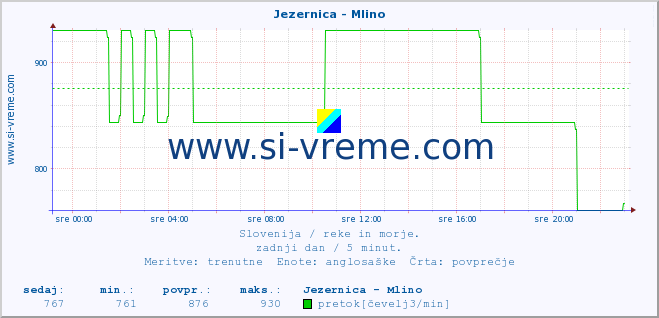 POVPREČJE :: Jezernica - Mlino :: temperatura | pretok | višina :: zadnji dan / 5 minut.