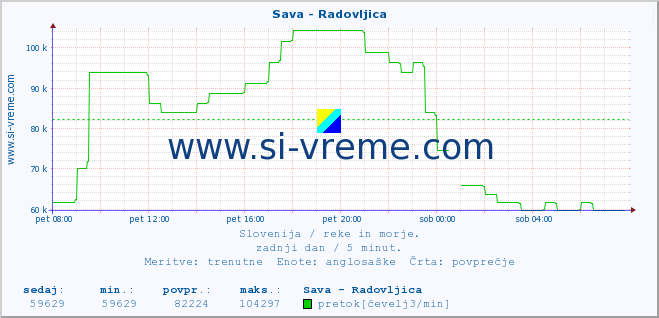 POVPREČJE :: Sava - Radovljica :: temperatura | pretok | višina :: zadnji dan / 5 minut.