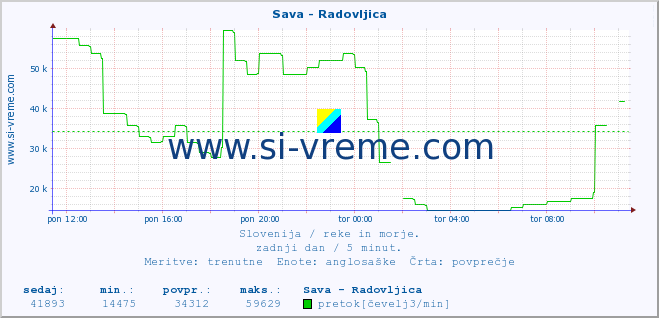 POVPREČJE :: Sava - Radovljica :: temperatura | pretok | višina :: zadnji dan / 5 minut.