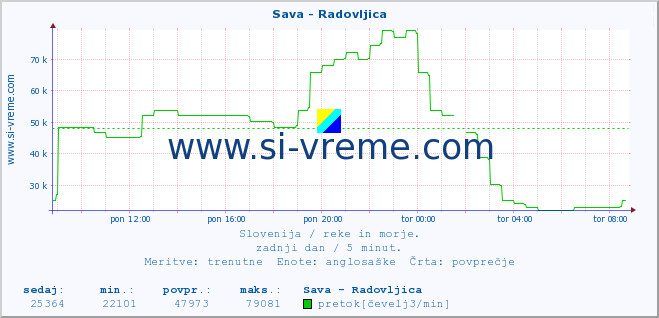 POVPREČJE :: Sava - Radovljica :: temperatura | pretok | višina :: zadnji dan / 5 minut.