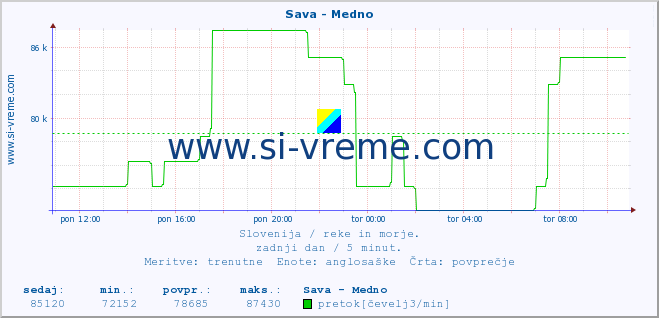 POVPREČJE :: Sava - Medno :: temperatura | pretok | višina :: zadnji dan / 5 minut.