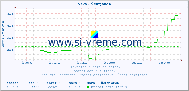 POVPREČJE :: Sava - Šentjakob :: temperatura | pretok | višina :: zadnji dan / 5 minut.