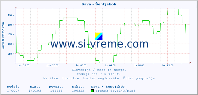 POVPREČJE :: Sava - Šentjakob :: temperatura | pretok | višina :: zadnji dan / 5 minut.