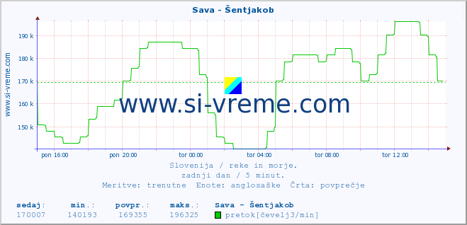 POVPREČJE :: Sava - Šentjakob :: temperatura | pretok | višina :: zadnji dan / 5 minut.