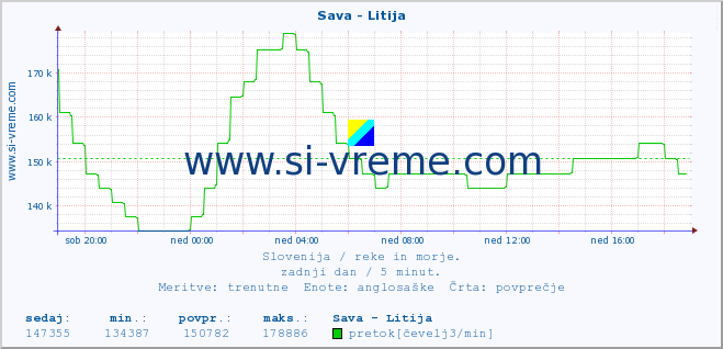 POVPREČJE :: Sava - Litija :: temperatura | pretok | višina :: zadnji dan / 5 minut.