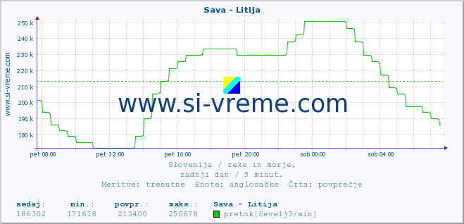 POVPREČJE :: Sava - Litija :: temperatura | pretok | višina :: zadnji dan / 5 minut.