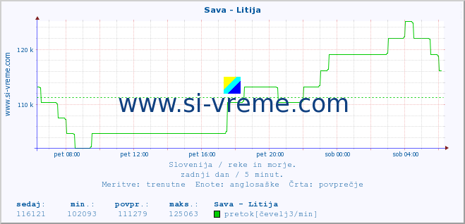 POVPREČJE :: Sava - Litija :: temperatura | pretok | višina :: zadnji dan / 5 minut.