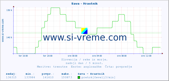 POVPREČJE :: Sava - Hrastnik :: temperatura | pretok | višina :: zadnji dan / 5 minut.