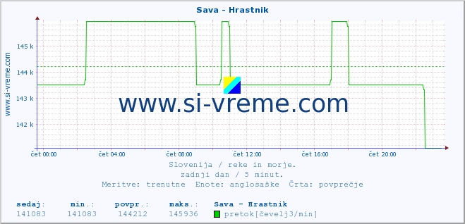 POVPREČJE :: Sava - Hrastnik :: temperatura | pretok | višina :: zadnji dan / 5 minut.