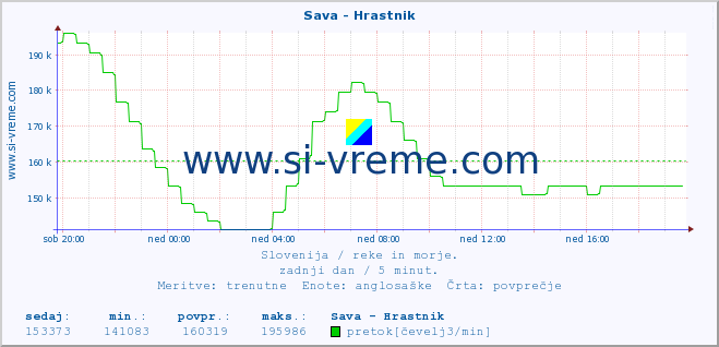 POVPREČJE :: Sava - Hrastnik :: temperatura | pretok | višina :: zadnji dan / 5 minut.