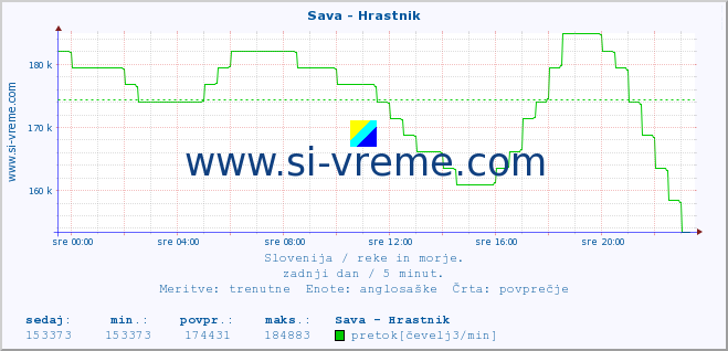 POVPREČJE :: Sava - Hrastnik :: temperatura | pretok | višina :: zadnji dan / 5 minut.