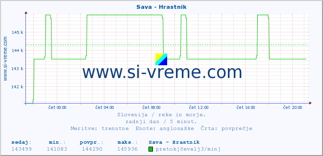 POVPREČJE :: Sava - Hrastnik :: temperatura | pretok | višina :: zadnji dan / 5 minut.