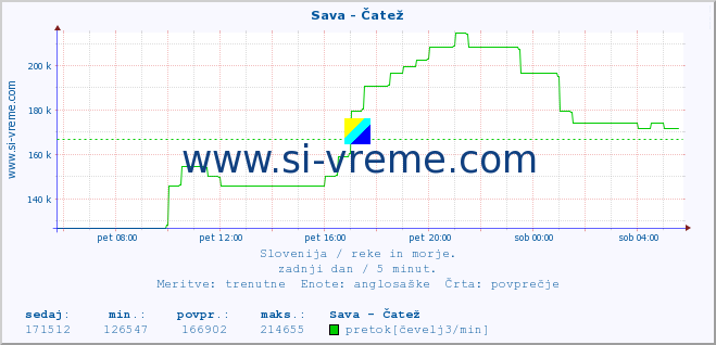 POVPREČJE :: Sava - Čatež :: temperatura | pretok | višina :: zadnji dan / 5 minut.