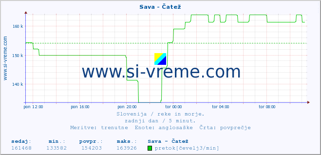 POVPREČJE :: Sava - Čatež :: temperatura | pretok | višina :: zadnji dan / 5 minut.