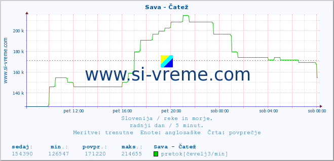 POVPREČJE :: Sava - Čatež :: temperatura | pretok | višina :: zadnji dan / 5 minut.