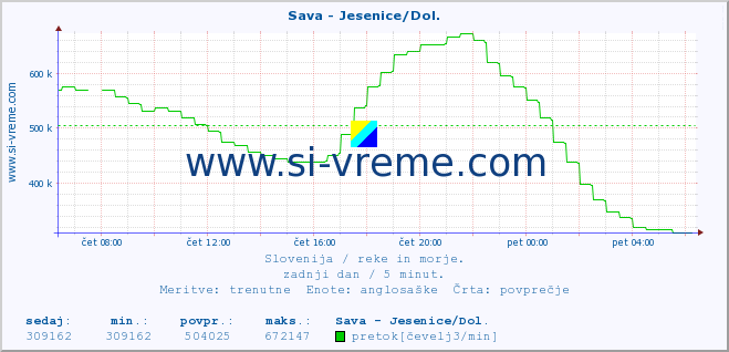 POVPREČJE :: Sava - Jesenice/Dol. :: temperatura | pretok | višina :: zadnji dan / 5 minut.