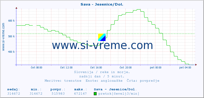 POVPREČJE :: Sava - Jesenice/Dol. :: temperatura | pretok | višina :: zadnji dan / 5 minut.