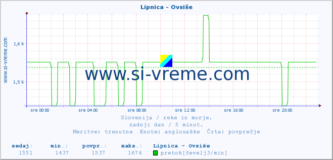 POVPREČJE :: Lipnica - Ovsiše :: temperatura | pretok | višina :: zadnji dan / 5 minut.