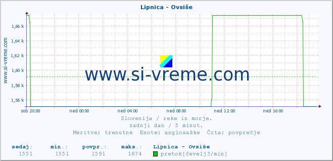 POVPREČJE :: Lipnica - Ovsiše :: temperatura | pretok | višina :: zadnji dan / 5 minut.