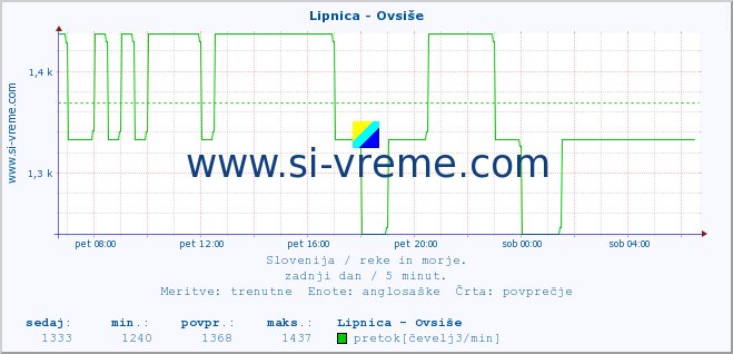 POVPREČJE :: Lipnica - Ovsiše :: temperatura | pretok | višina :: zadnji dan / 5 minut.