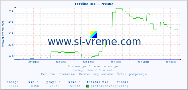 POVPREČJE :: Tržiška Bis. - Preska :: temperatura | pretok | višina :: zadnji dan / 5 minut.