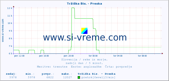 POVPREČJE :: Tržiška Bis. - Preska :: temperatura | pretok | višina :: zadnji dan / 5 minut.