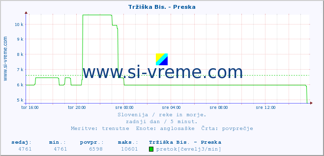 POVPREČJE :: Tržiška Bis. - Preska :: temperatura | pretok | višina :: zadnji dan / 5 minut.