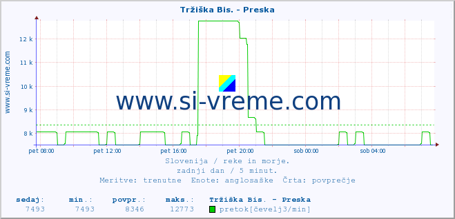 POVPREČJE :: Tržiška Bis. - Preska :: temperatura | pretok | višina :: zadnji dan / 5 minut.