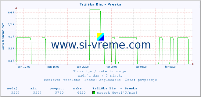 POVPREČJE :: Tržiška Bis. - Preska :: temperatura | pretok | višina :: zadnji dan / 5 minut.