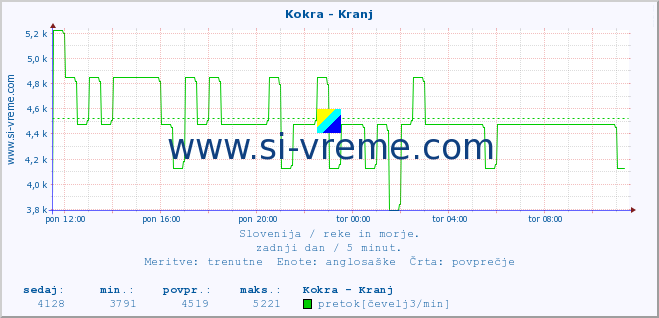 POVPREČJE :: Kokra - Kranj :: temperatura | pretok | višina :: zadnji dan / 5 minut.