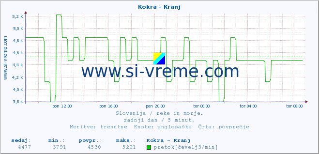 POVPREČJE :: Kokra - Kranj :: temperatura | pretok | višina :: zadnji dan / 5 minut.