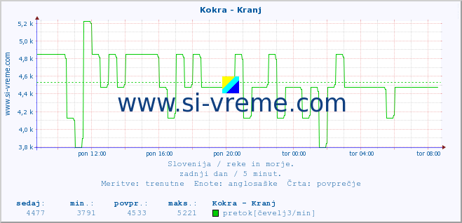 POVPREČJE :: Kokra - Kranj :: temperatura | pretok | višina :: zadnji dan / 5 minut.