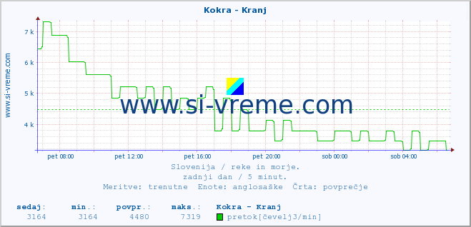 POVPREČJE :: Kokra - Kranj :: temperatura | pretok | višina :: zadnji dan / 5 minut.