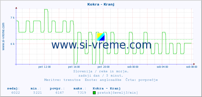 POVPREČJE :: Kokra - Kranj :: temperatura | pretok | višina :: zadnji dan / 5 minut.