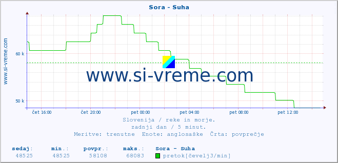 POVPREČJE :: Sora - Suha :: temperatura | pretok | višina :: zadnji dan / 5 minut.